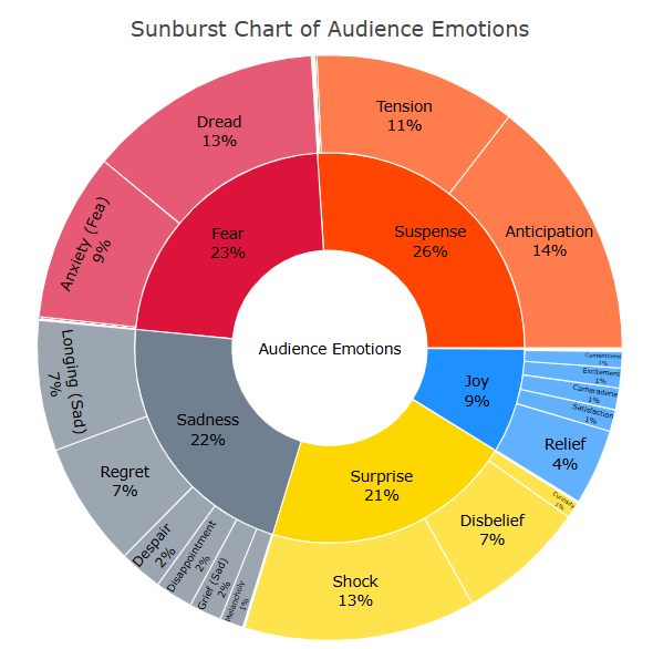 See all emotions elicited and their proportions to one another