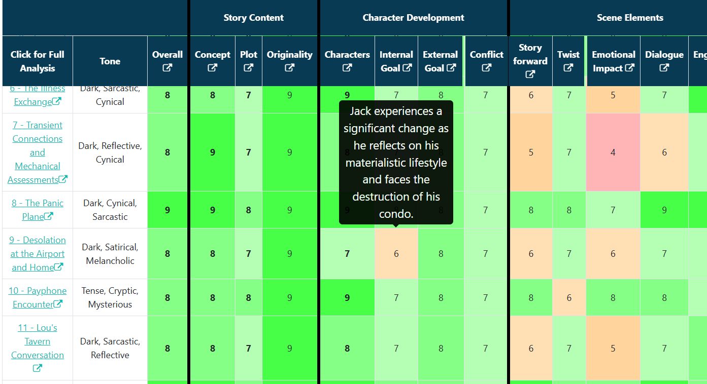 All scenes are analyzed on many criteria