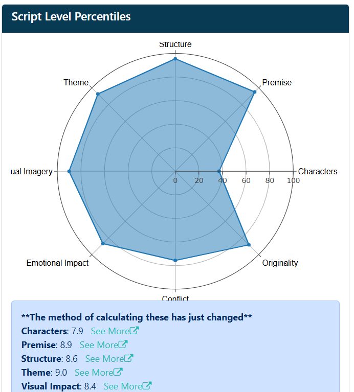 Your script is analyzed on many criteria.  You see how yours compare to the scripts in our vault.