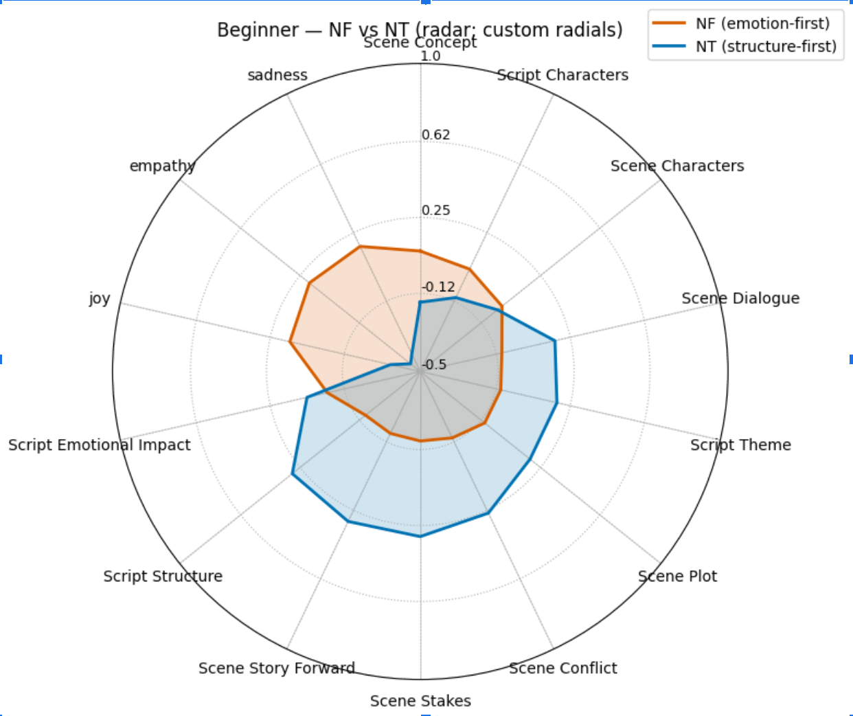 Radar chart comparing beginner NF and NT screenwriters across 14 metrics